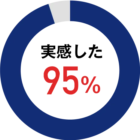 95％が実感した
