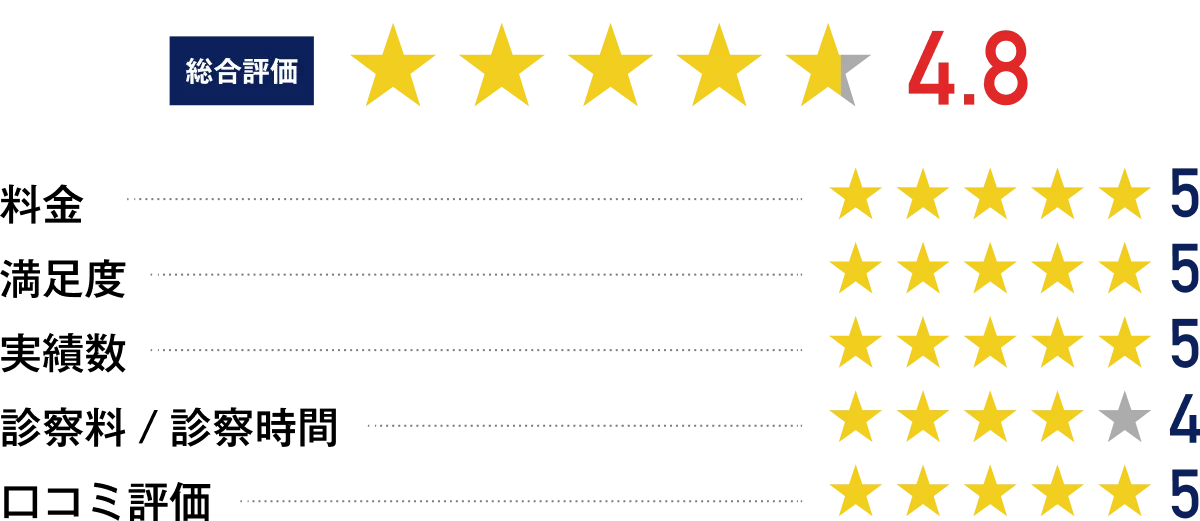 クリニックフォアの総合評価