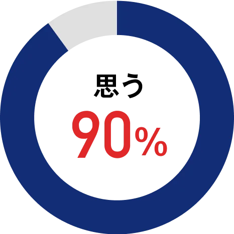 90％が思う